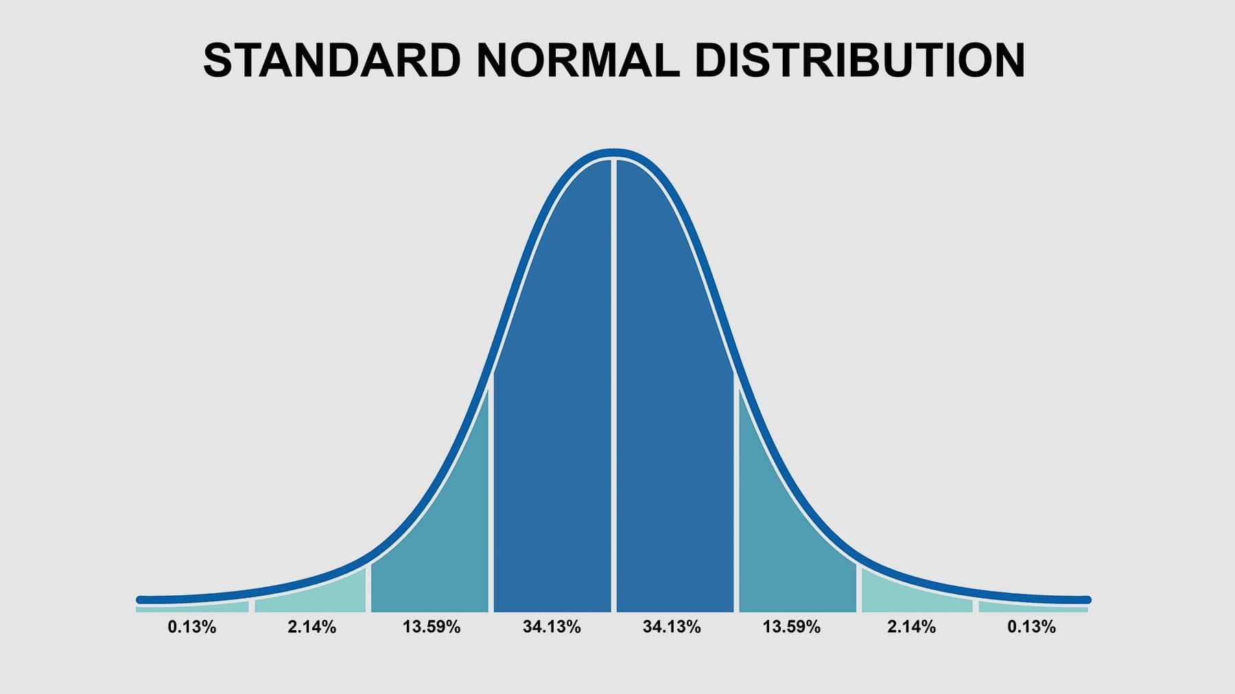What is Normal Distribution?