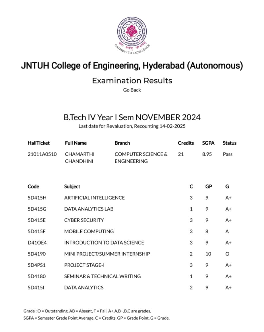 Certificates of Chandhini