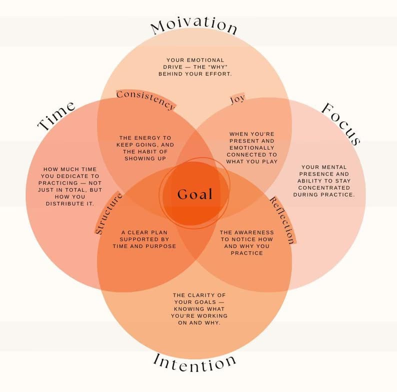 Piano learning materials by Ivonne