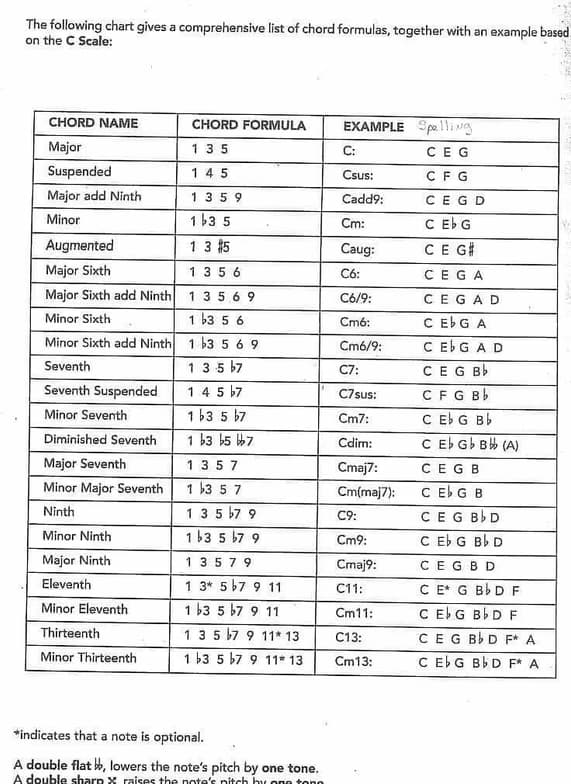 Guitar learning materials by Travis