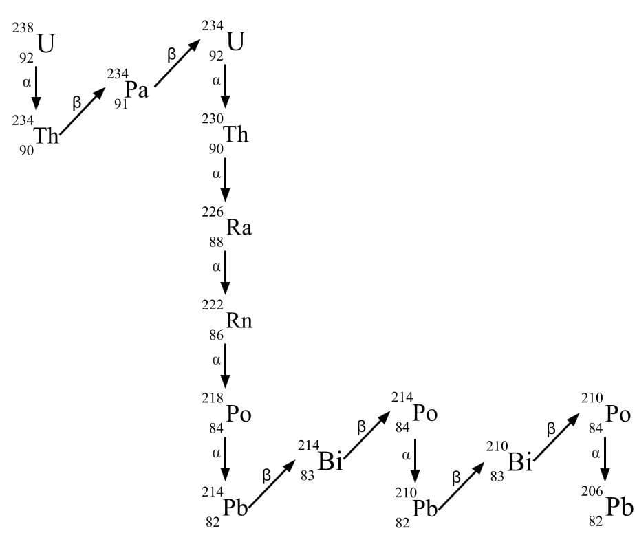 Chemistry learning materials by Erone