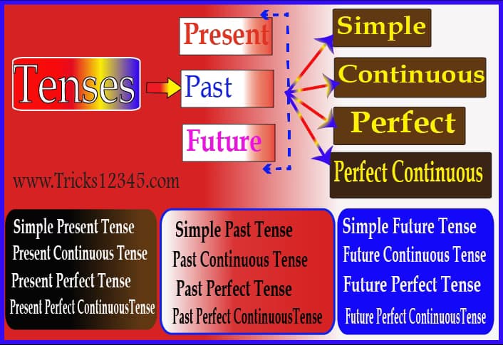 English learning materials by Tanisha 