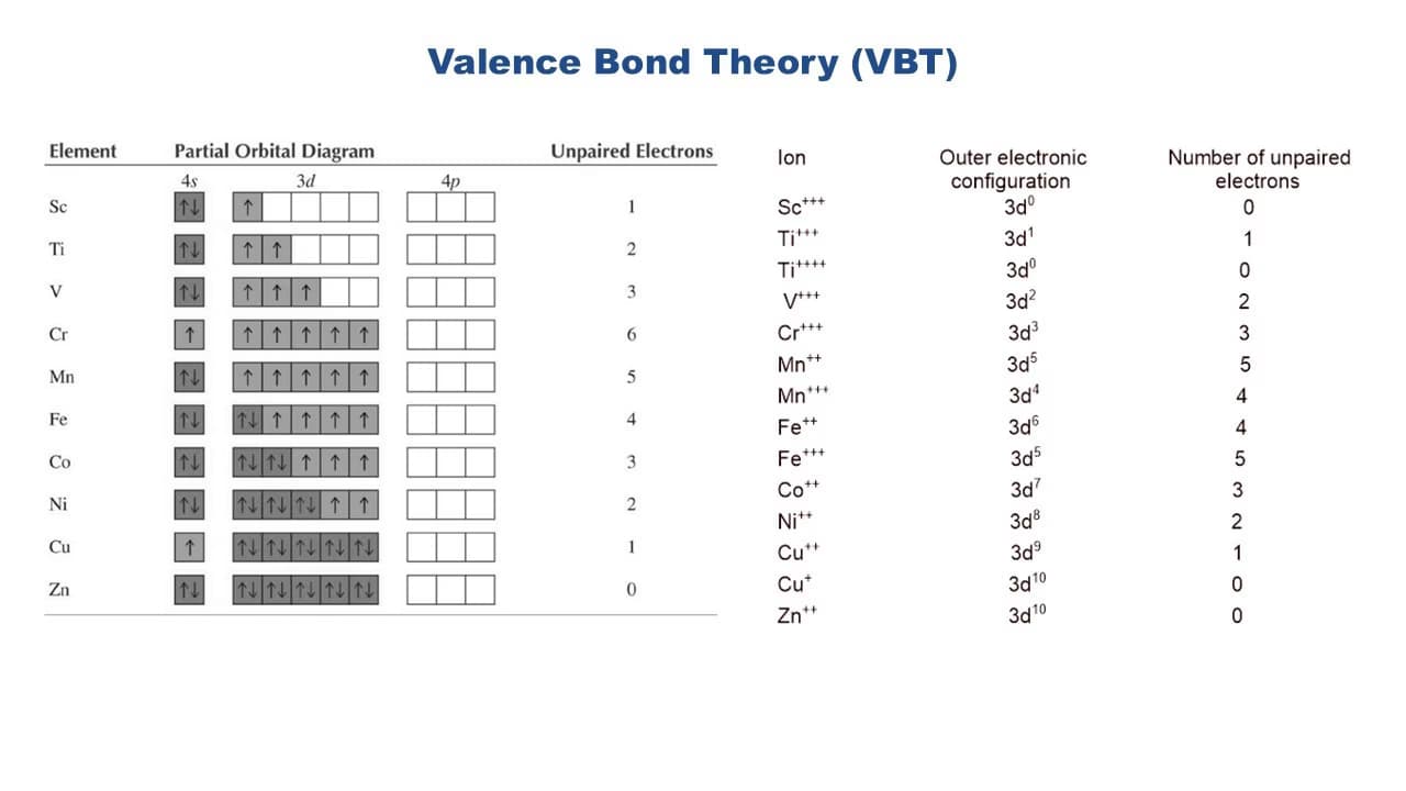 Chemistry learning materials by Shreyata