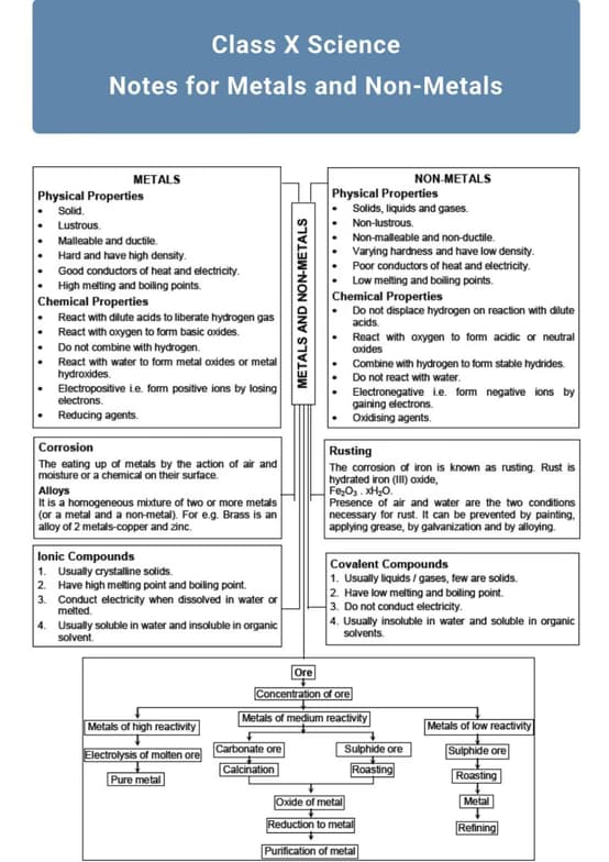 Chemistry learning materials by Amisha 