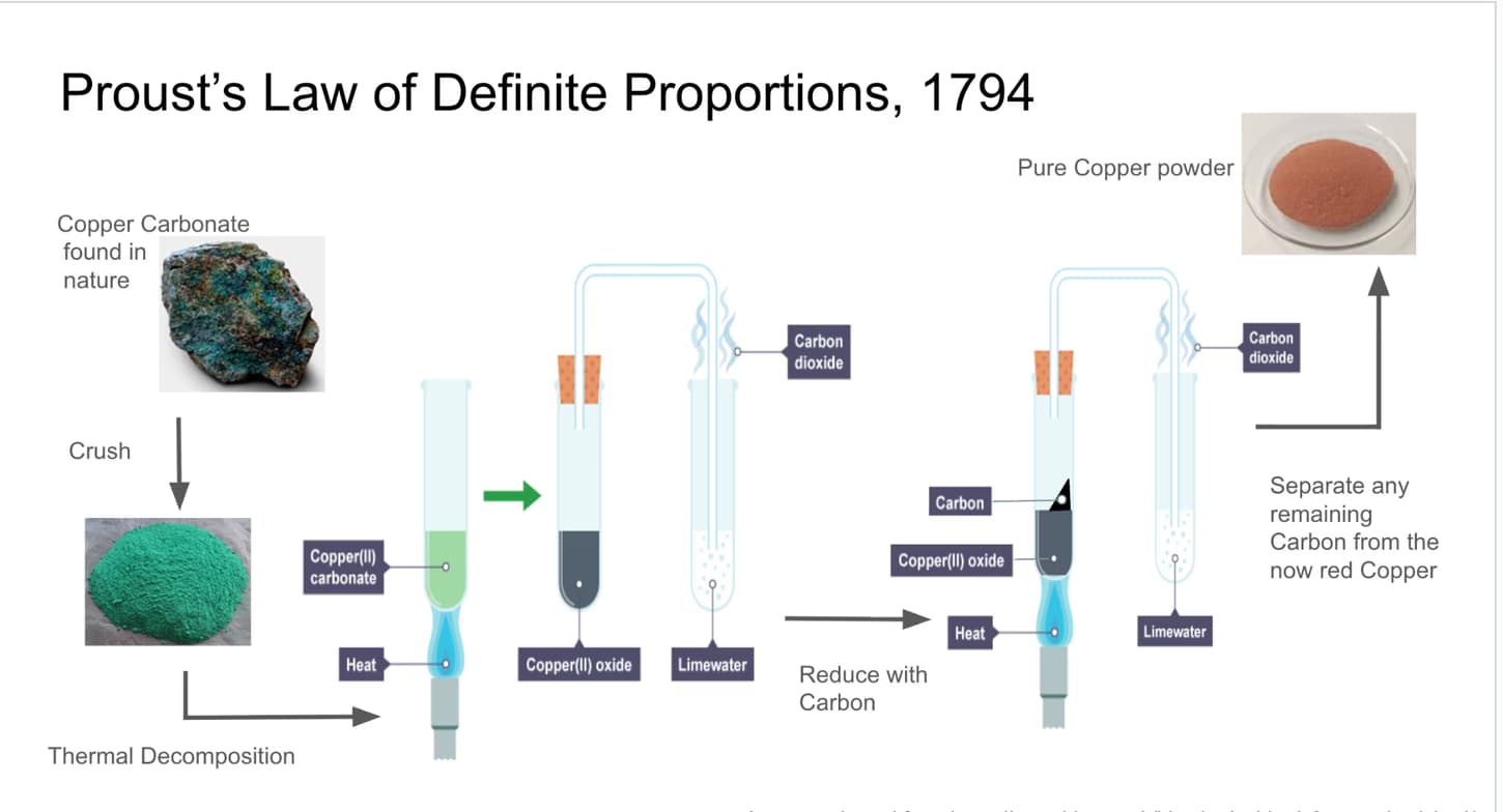 Chemistry learning materials by Christen 