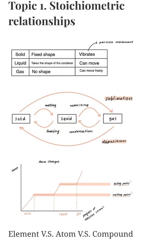 Chemistry learning materials by RAHUL 