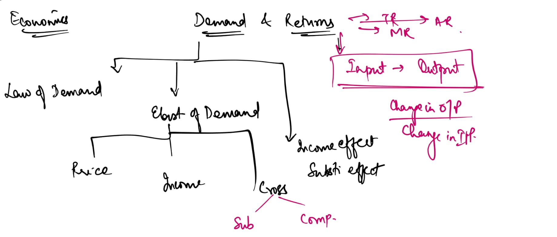 Economics learning materials by Ankita