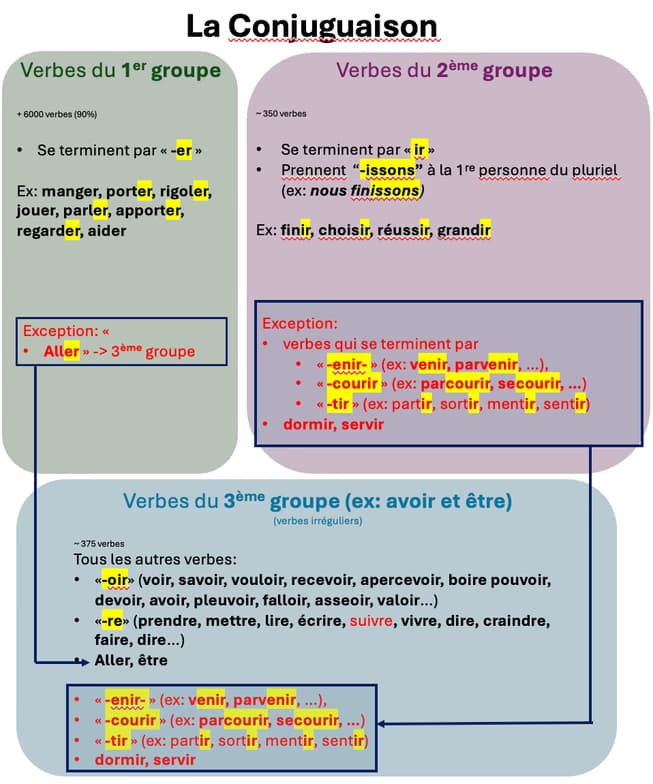 French learning materials by Vincent 
