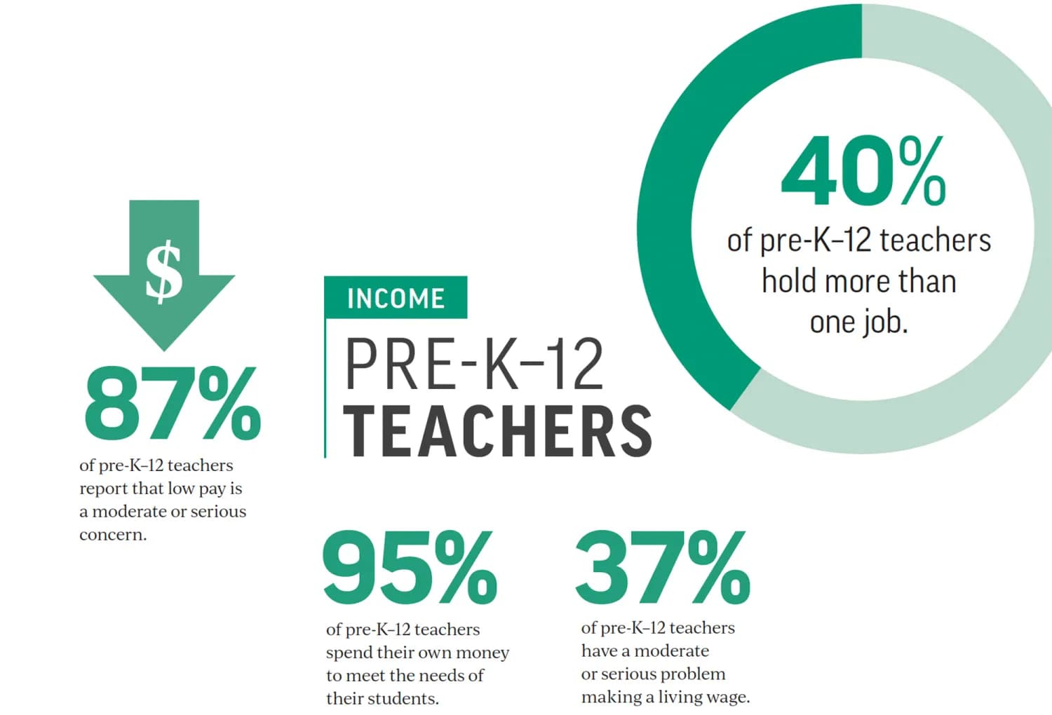 US states compete for teachers with record salary increases