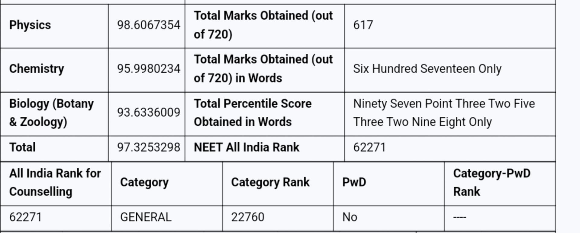 Pragya graduated from Pgi