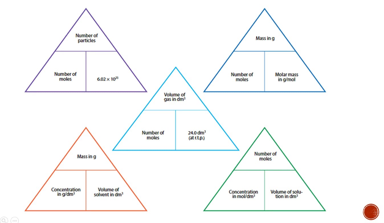 Chemistry learning materials by sharmila